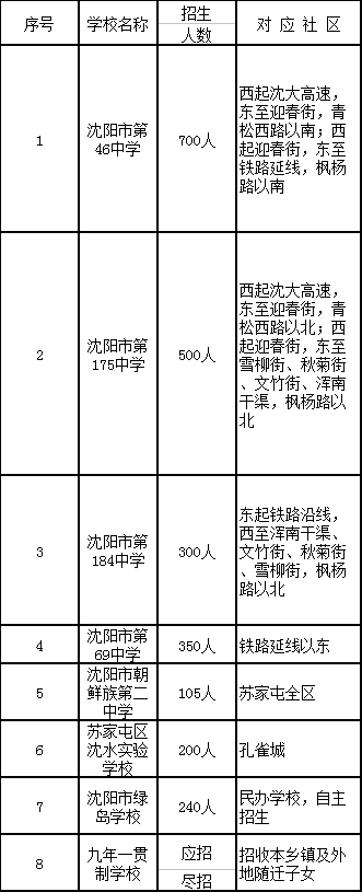 2018年沈陽學(xué)區(qū)劃分正式出爐！快看你家孩子上哪所學(xué)校？！