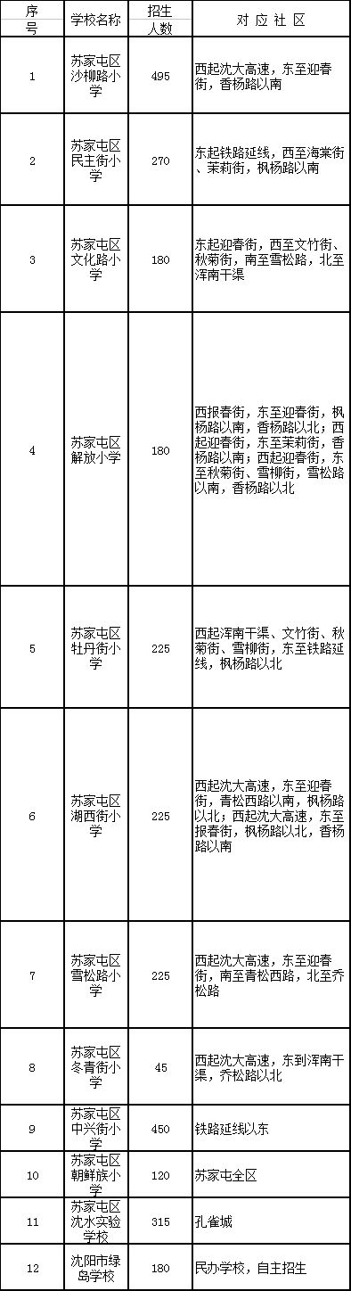 2018年沈阳学区划分正式出炉！快看你家孩子上哪所学校？！