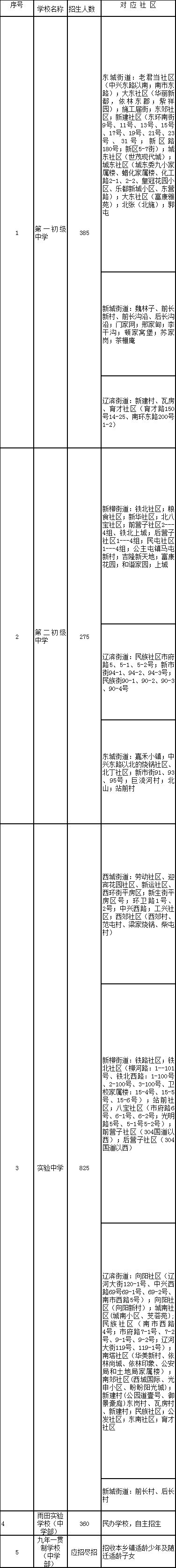 2018年沈陽學(xué)區(qū)劃分正式出爐！快看你家孩子上哪所學(xué)校？！