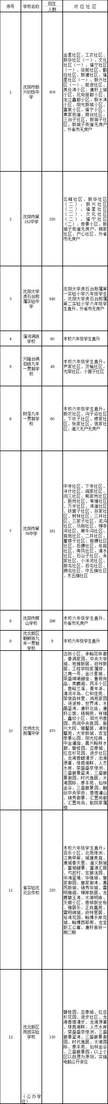 2018年沈陽學(xué)區(qū)劃分正式出爐！快看你家孩子上哪所學(xué)校？！