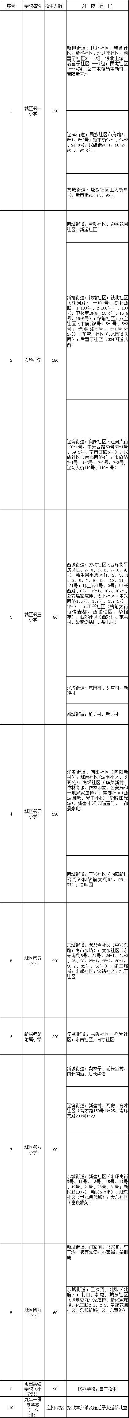 2018年沈阳学区划分正式出炉！快看你家孩子上哪所学校？！