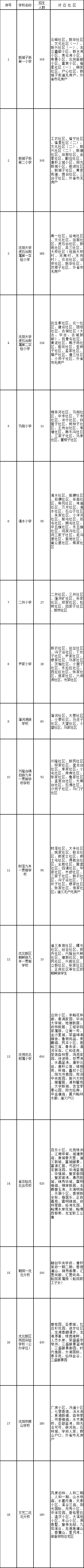 2018年沈阳学区划分正式出炉！快看你家孩子上哪所学校？！