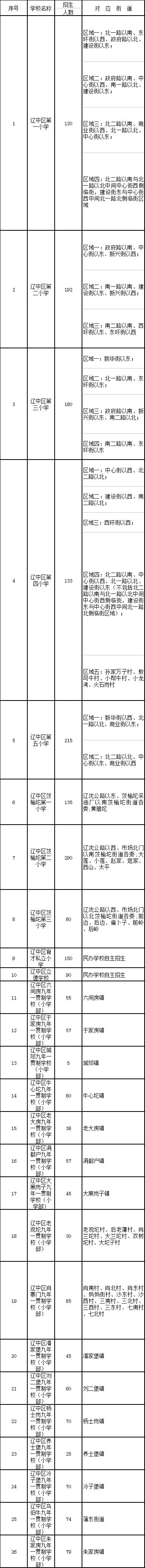 2018年沈陽學(xué)區(qū)劃分正式出爐！快看你家孩子上哪所學(xué)校？！