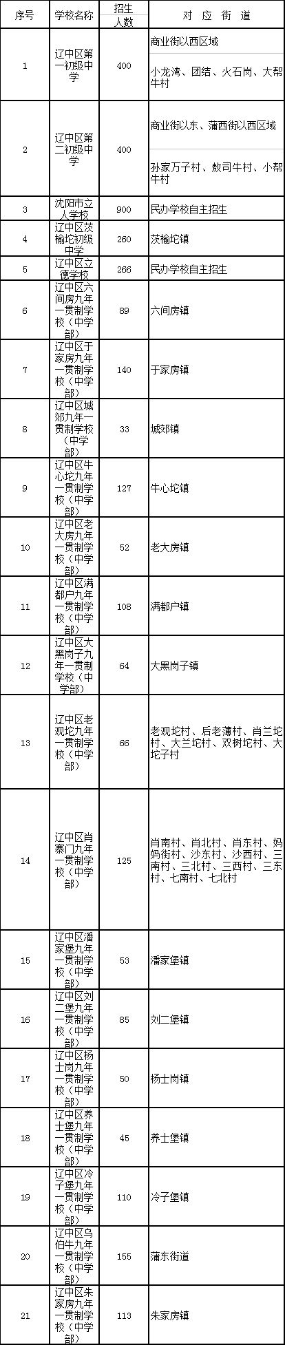 2018年沈陽學(xué)區(qū)劃分正式出爐！快看你家孩子上哪所學(xué)校？！