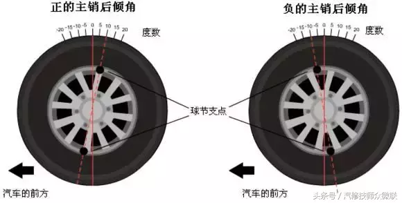 四轮定位基础 前速与内外倾角的定义