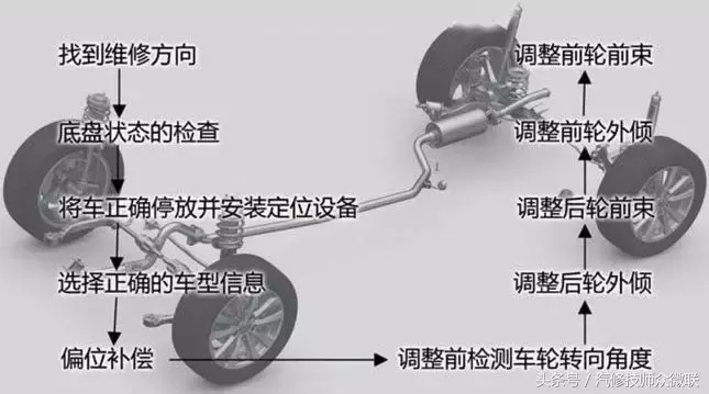 四轮定位基础 前速与内外倾角的定义