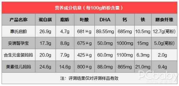 孕期就要营养100分！4款进口孕妇奶粉对比评测