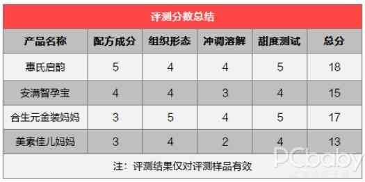 孕期就要營養100分！4款進口孕婦奶粉對比評測