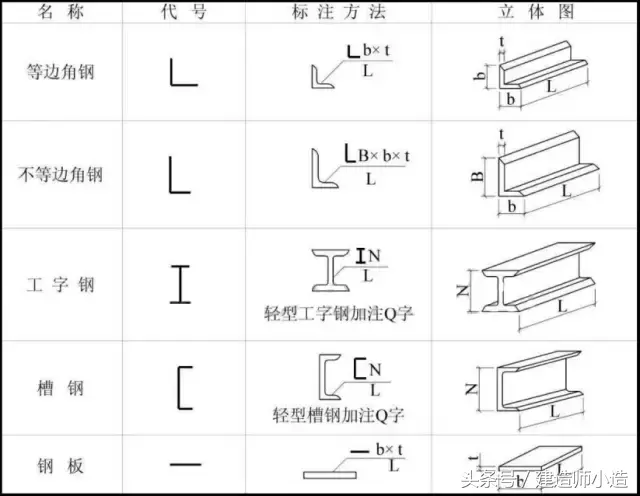 一分钟看懂钢结构图，以后遇到都不慌！