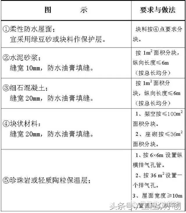 住宅质量问题的30个关键节点精，让你分分钟变监理！