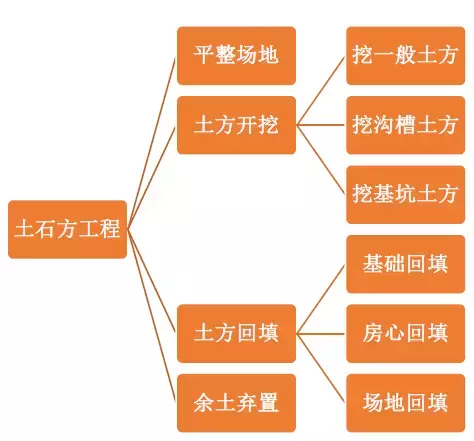 土石方造价全流程,连注意点都列的很详细