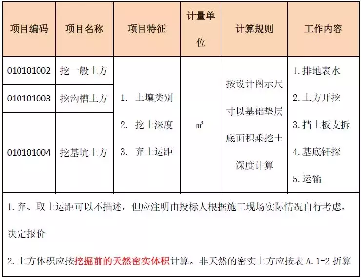 土石方造价全流程,连注意点都列的很详细