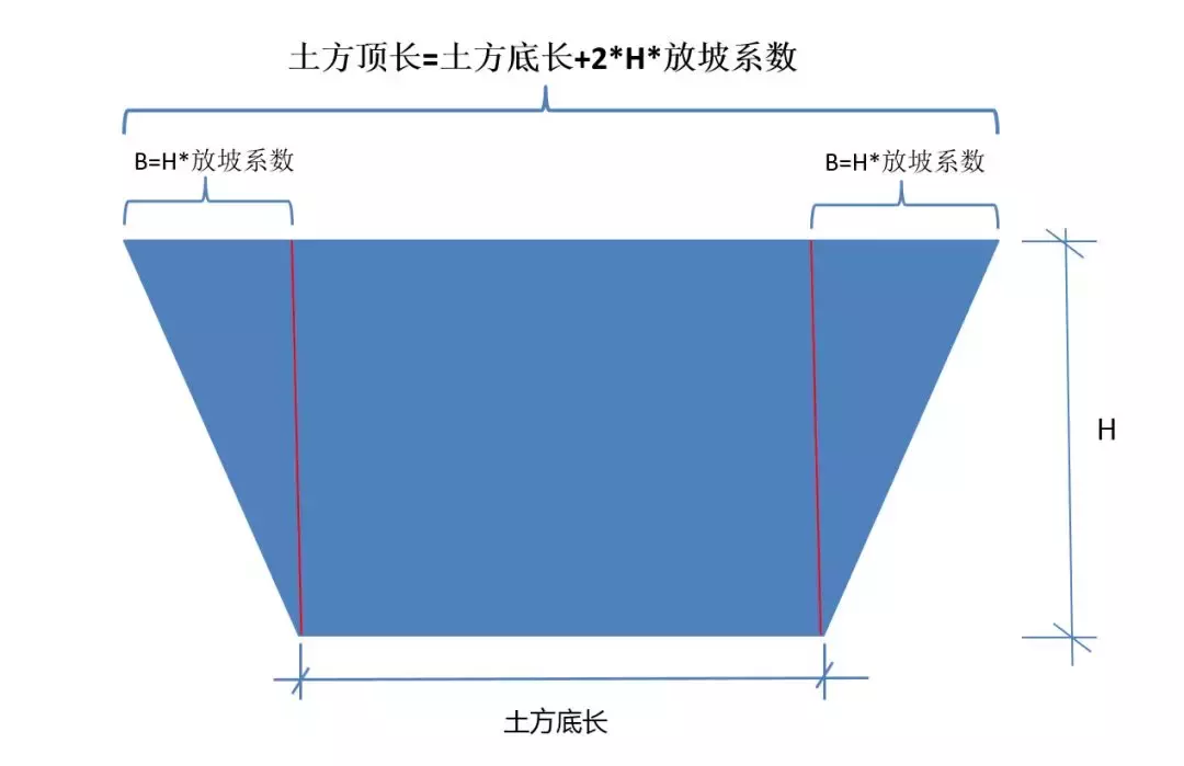 土石方造价全流程，连注意点都列的很详细