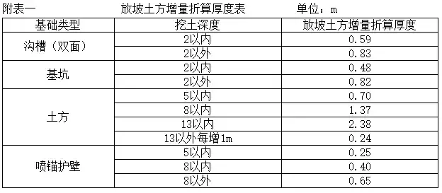 土石方造价全流程,连注意点都列的很详细
