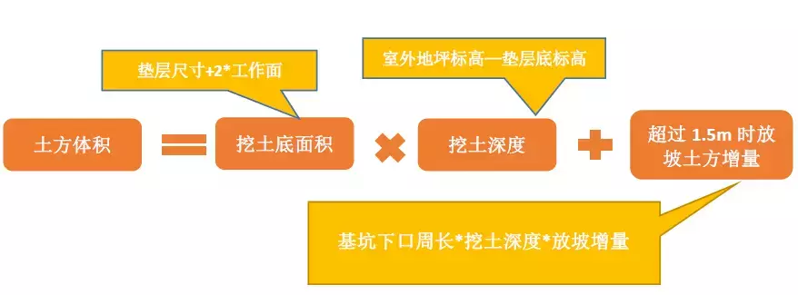 土石方造价全流程,连注意点都列的很详细