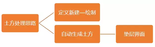 土石方造价全流程,连注意点都列的很详细
