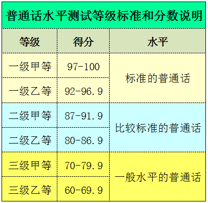 普通话等级标准（普通话等级标准分数）-第1张图片-科灵网