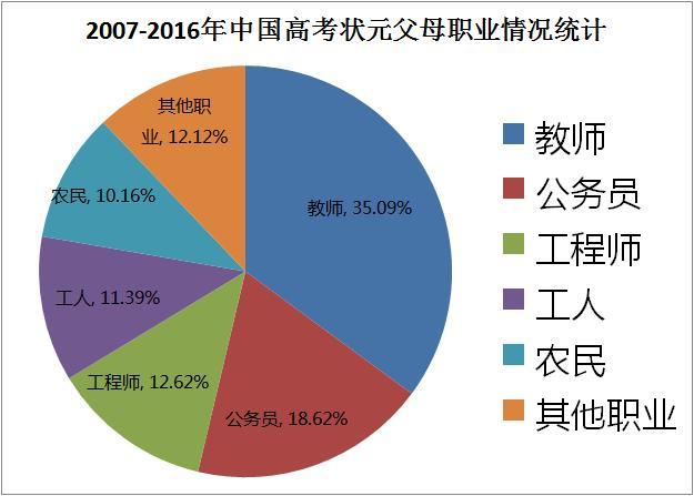 2018中国高考状元调查报告出炉，清华大学最受状元青睐！