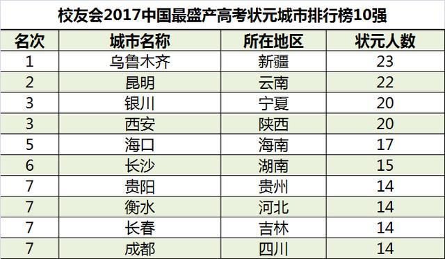 2018中国高考状元调查报告出炉，清华大学最受状元青睐！