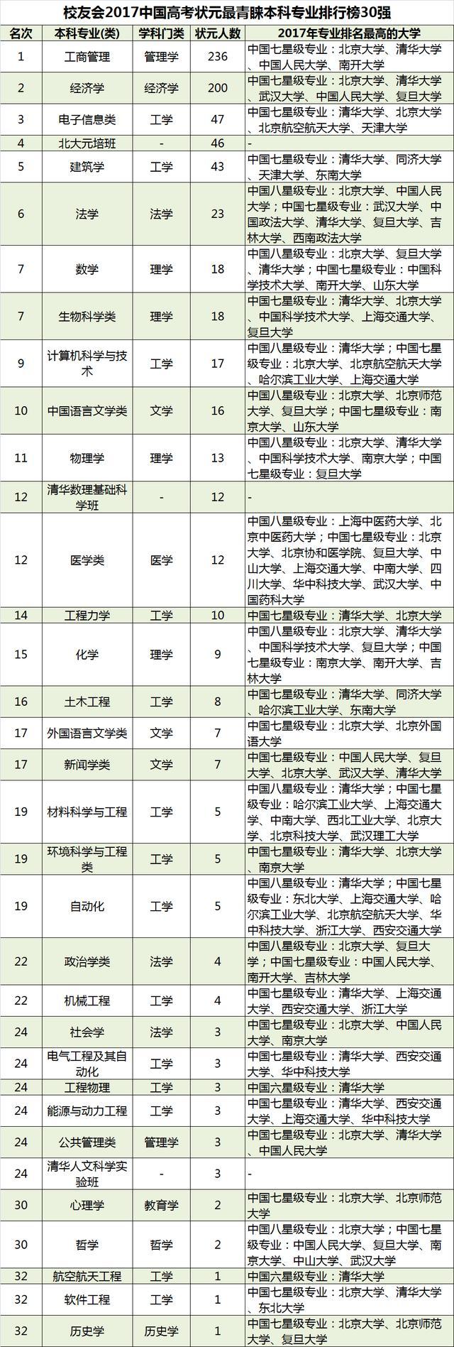 2018中国高考状元调查报告出炉，清华大学最受状元青睐！