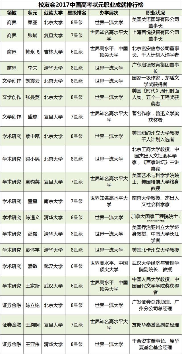 2018中国高考状元调查报告出炉，清华大学最受状元青睐！