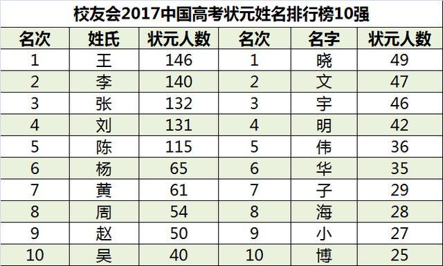 2018中国高考状元调查报告出炉，清华大学最受状元青睐！