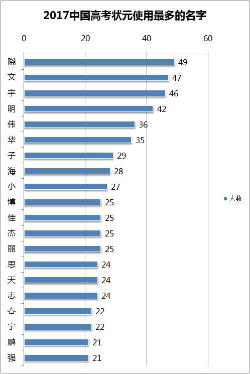 2018中国高考状元调查报告出炉，清华大学最受状元青睐！