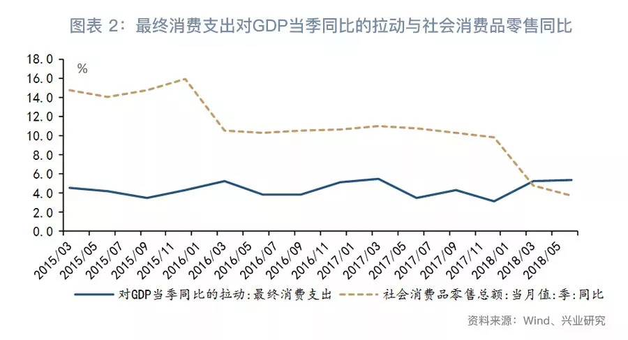 「宏观经济」消费真的降级了吗？—7月经济数据综述