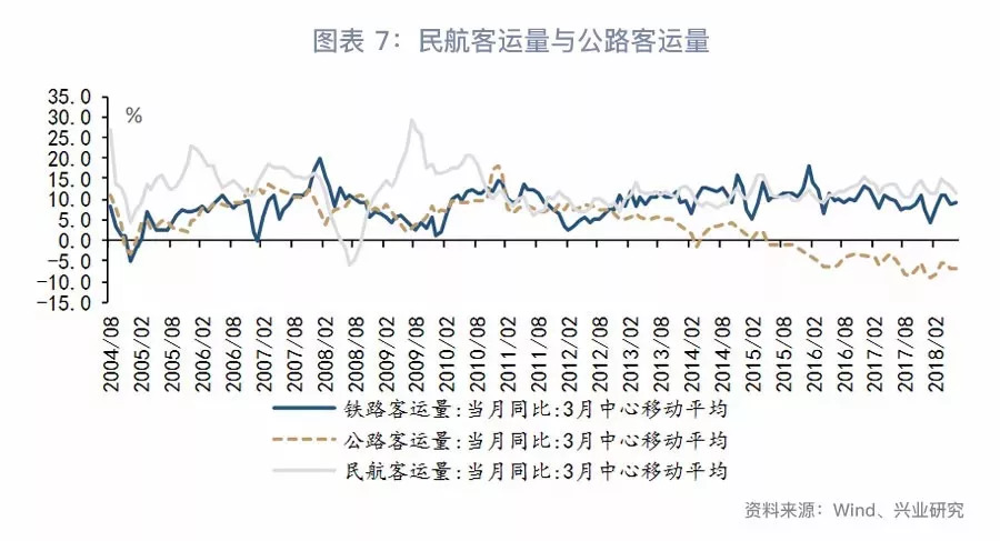 「宏观经济」消费真的降级了吗？—7月经济数据综述