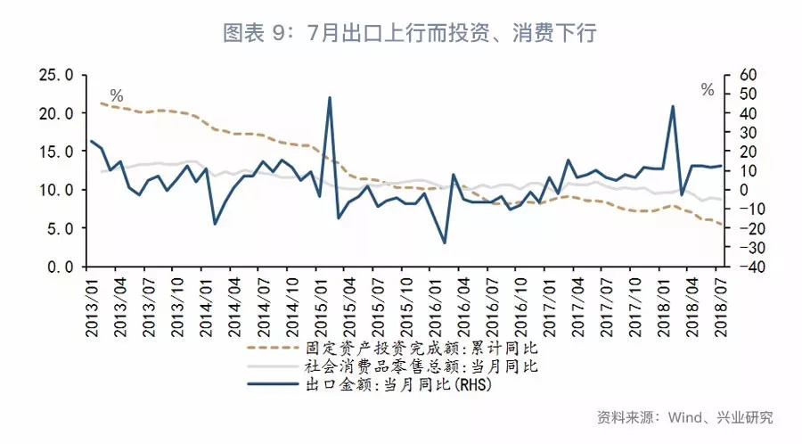 「宏观经济」消费真的降级了吗？—7月经济数据综述