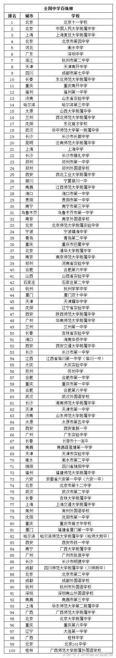 深圳这四所中小学，凭啥进入全国百强