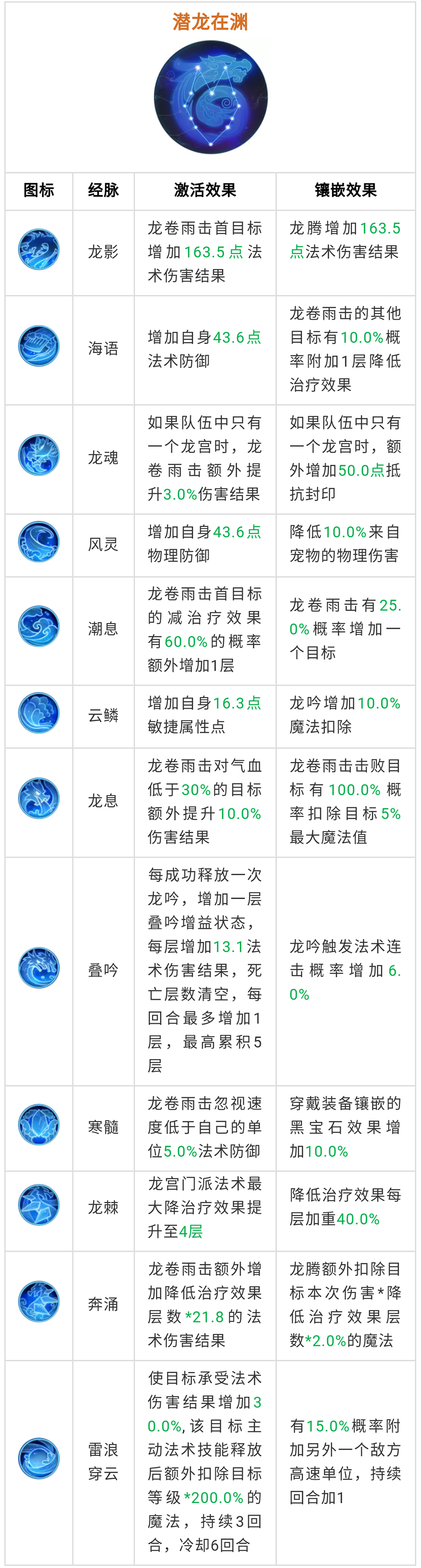 梦幻西游手游：龙宫奇经八脉方案