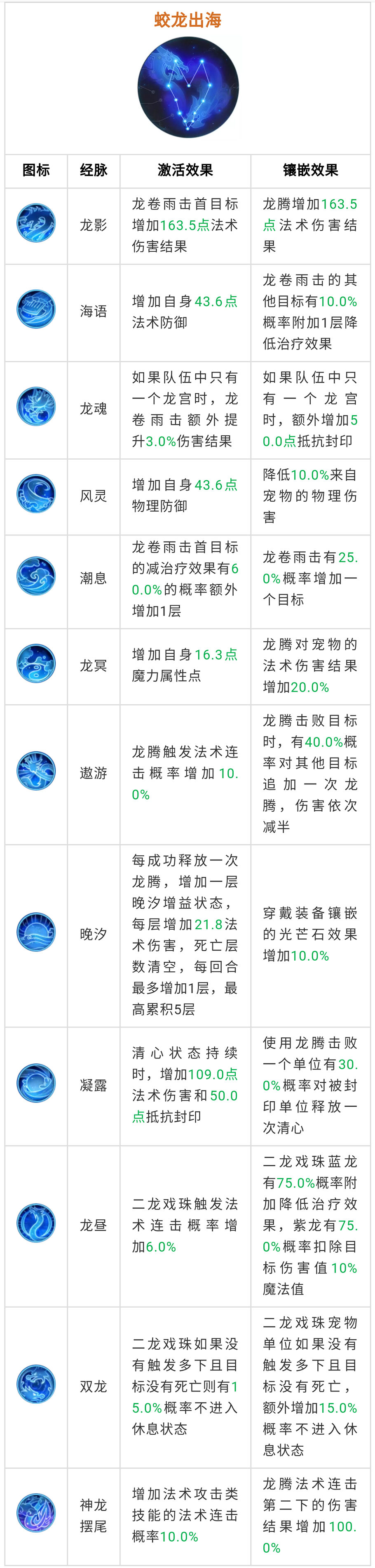 梦幻西游手游：龙宫奇经八脉方案