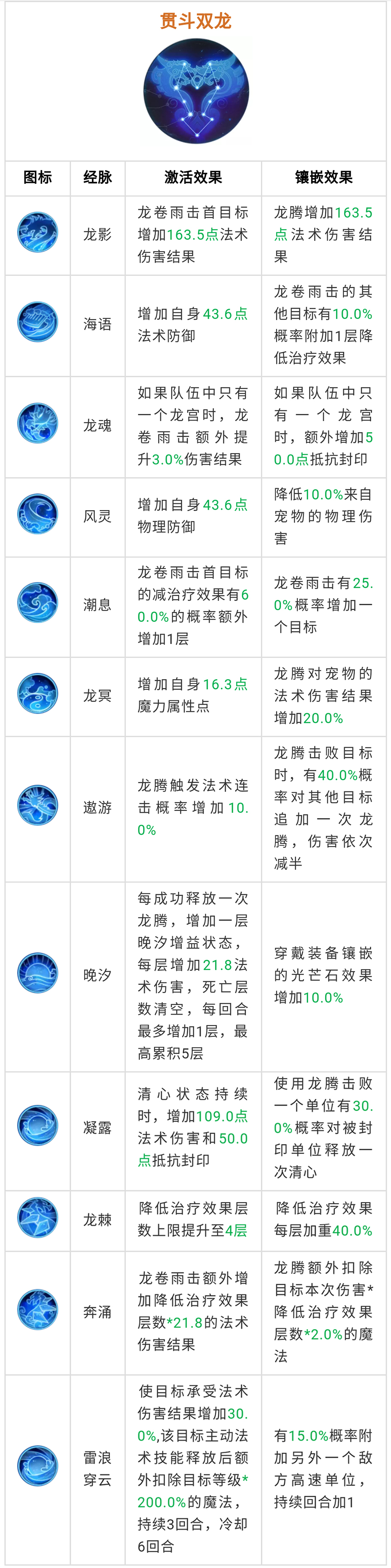 梦幻西游手游：龙宫奇经八脉方案