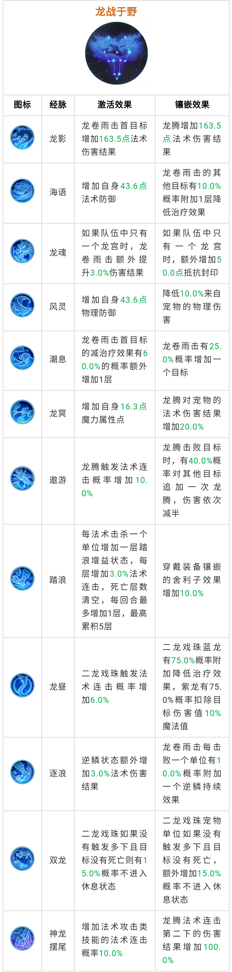 梦幻西游手游：龙宫奇经八脉方案