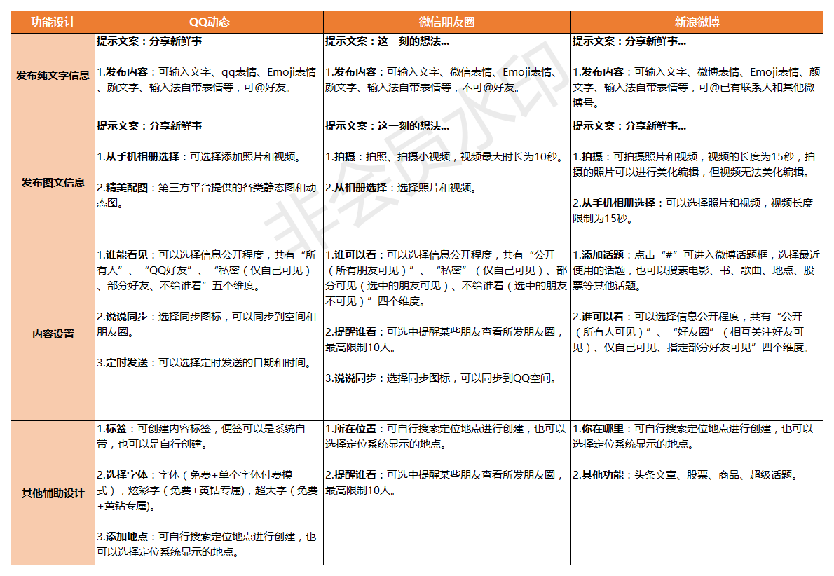 「内容发布」功能点对比分析：新浪微博 VS 微信朋友圈 VS QQ动态