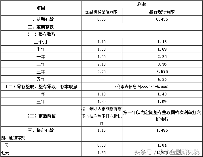 嫌存款利率太低？这些银行的存款利率均超过5%！