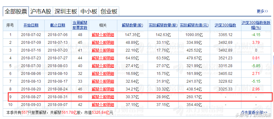 下周60股面临限售解禁，1股解禁市值超流通市值，股价危险！