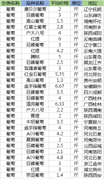 8月25日葡萄价格多少钱一斤？全国葡萄批发价和最新行情信息汇总