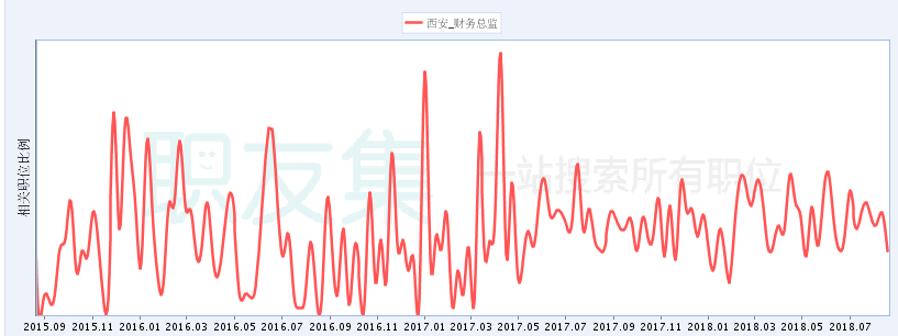 西安财务总监 岗位职责与就业形势市场需求区域薪资分析