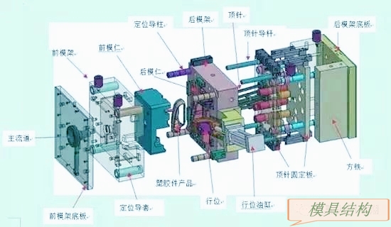 塑胶模具结构解析