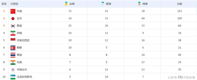 亚运会最新奖牌榜，中国总金牌数冲破七十大关，日本再度甩开韩国