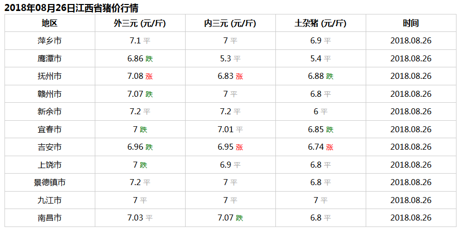今日江西省撫州豬價，撫州今日豬價