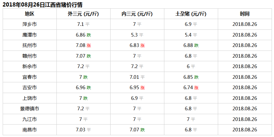 南昌今日猪价「南昌羊肉价格今日价」