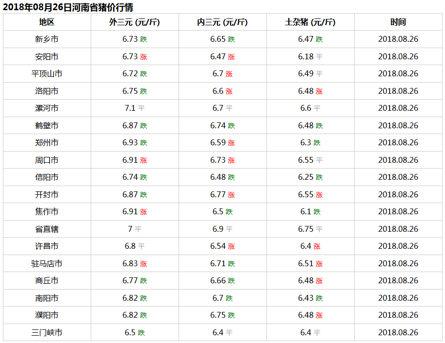 河南省今日猪价行情：2018年8月26日河南省生猪价格播报，下跌！