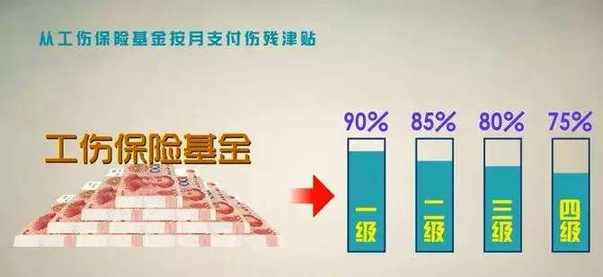 漫话工伤保险丨一至四级伤残职工的工伤待遇