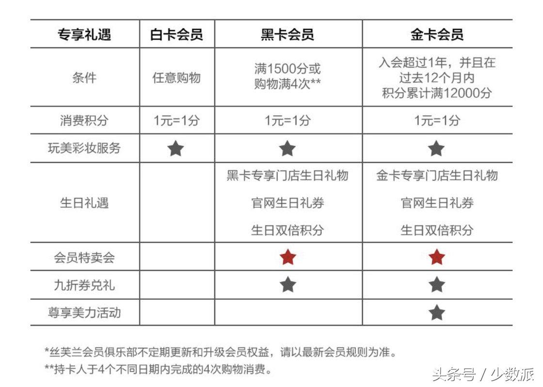 过生日原来还可以薅这些羊毛？我们帮你整理几十个常用服务