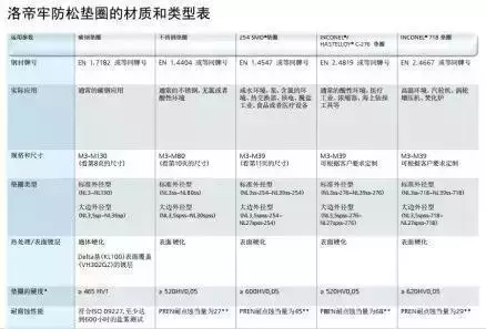 干货：这样新型防松紧固件你见过吗？