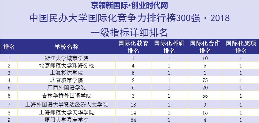 厦门大学嘉庚学院，靠什么进入国际化竞争力榜单前十名？