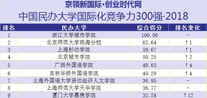 厦门大学嘉庚学院，靠什么进入国际化竞争力榜单前十名？